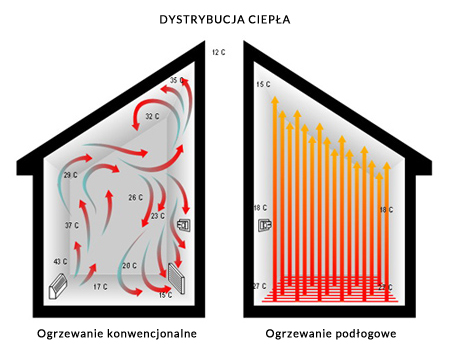 Domoteck - Ogrzewanie podłogowe, cyrkulacja powietrza